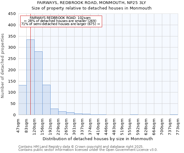 FAIRWAYS, REDBROOK ROAD, MONMOUTH, NP25 3LY: Size of property relative to detached houses in Monmouth