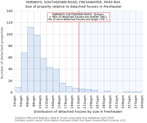 FAIRWAYS, SOUTHDOWN ROAD, FRESHWATER, PO40 9UA: Size of property relative to detached houses in Freshwater