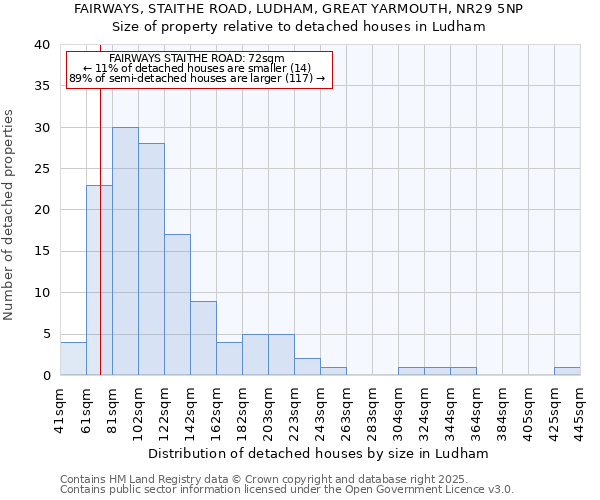 FAIRWAYS, STAITHE ROAD, LUDHAM, GREAT YARMOUTH, NR29 5NP: Size of property relative to detached houses in Ludham