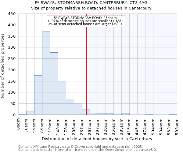 FAIRWAYS, STODMARSH ROAD, CANTERBURY, CT3 4AG: Size of property relative to detached houses in Canterbury