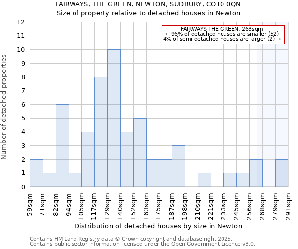 FAIRWAYS, THE GREEN, NEWTON, SUDBURY, CO10 0QN: Size of property relative to detached houses in Newton