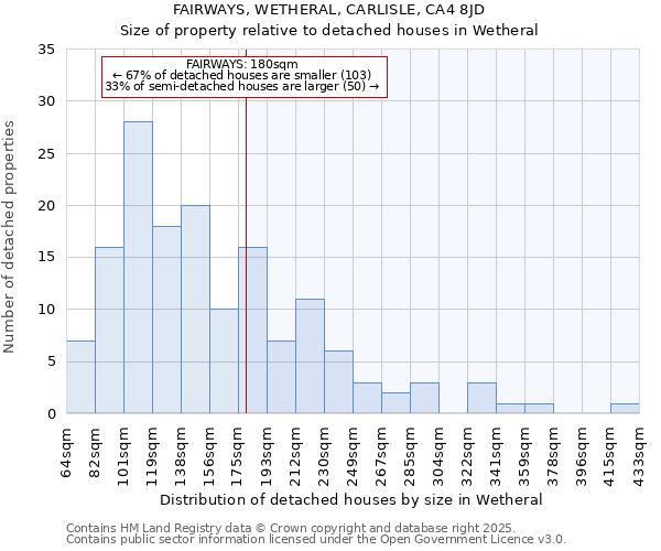 FAIRWAYS, WETHERAL, CARLISLE, CA4 8JD: Size of property relative to detached houses in Wetheral