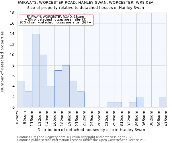 FAIRWAYS, WORCESTER ROAD, HANLEY SWAN, WORCESTER, WR8 0EA: Size of property relative to detached houses in Hanley Swan