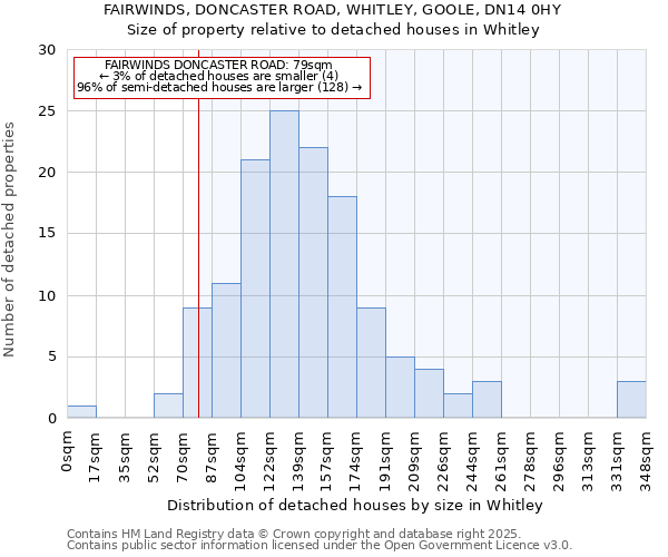 FAIRWINDS, DONCASTER ROAD, WHITLEY, GOOLE, DN14 0HY: Size of property relative to detached houses in Whitley