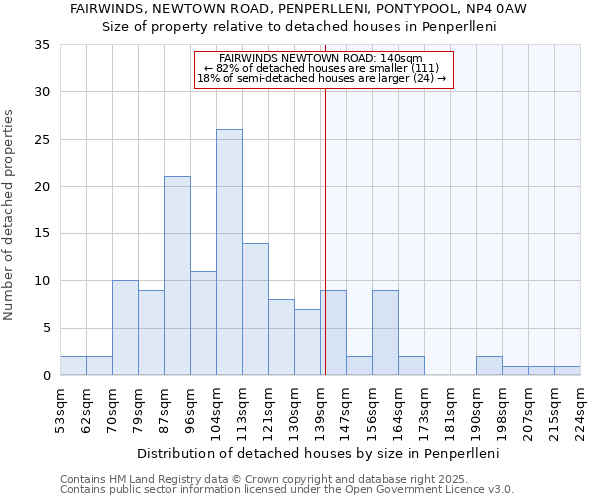 FAIRWINDS, NEWTOWN ROAD, PENPERLLENI, PONTYPOOL, NP4 0AW: Size of property relative to detached houses in Penperlleni