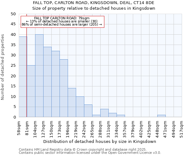 FALL TOP, CARLTON ROAD, KINGSDOWN, DEAL, CT14 8DE: Size of property relative to detached houses in Kingsdown