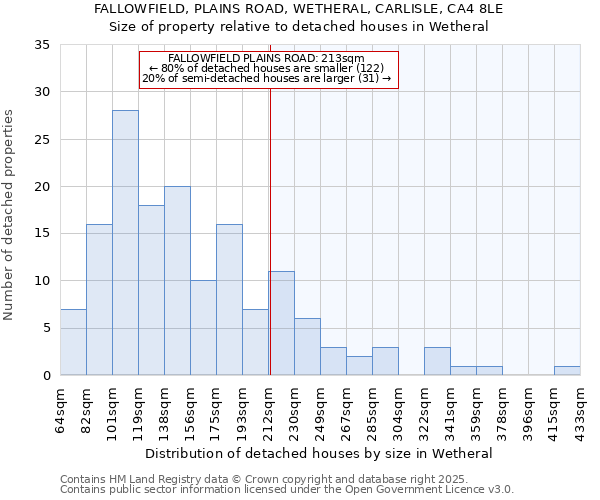 FALLOWFIELD, PLAINS ROAD, WETHERAL, CARLISLE, CA4 8LE: Size of property relative to detached houses in Wetheral