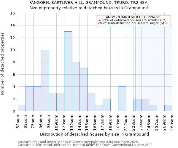 FANGORN, BARTLIVER HILL, GRAMPOUND, TRURO, TR2 4SA: Size of property relative to detached houses in Grampound