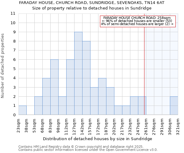 FARADAY HOUSE, CHURCH ROAD, SUNDRIDGE, SEVENOAKS, TN14 6AT: Size of property relative to detached houses in Sundridge