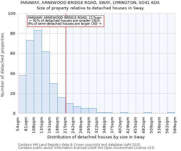 FARAWAY, ARNEWOOD BRIDGE ROAD, SWAY, LYMINGTON, SO41 6DA: Size of property relative to detached houses in Sway