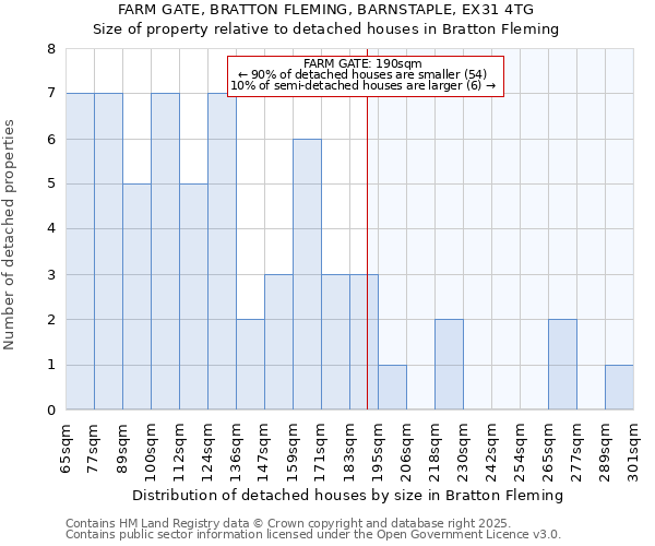 FARM GATE, BRATTON FLEMING, BARNSTAPLE, EX31 4TG: Size of property relative to detached houses in Bratton Fleming