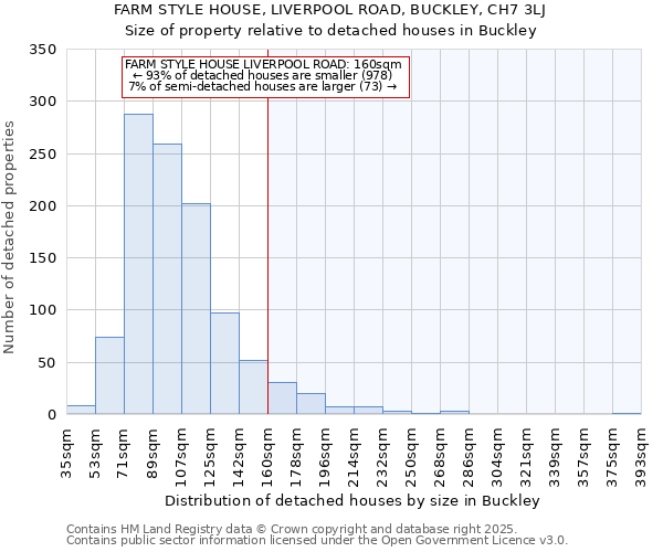 FARM STYLE HOUSE, LIVERPOOL ROAD, BUCKLEY, CH7 3LJ: Size of property relative to detached houses in Buckley