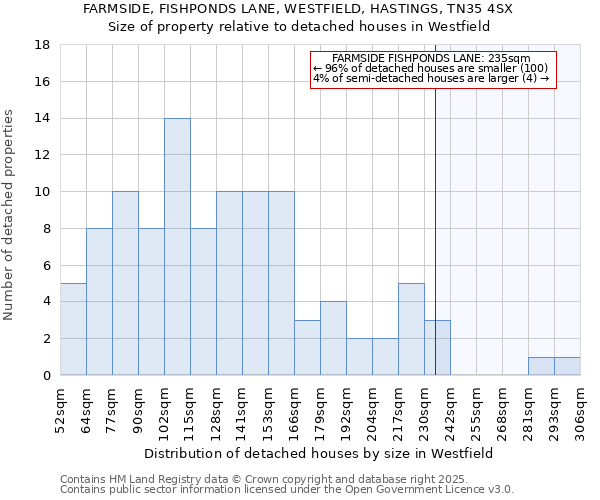 FARMSIDE, FISHPONDS LANE, WESTFIELD, HASTINGS, TN35 4SX: Size of property relative to detached houses in Westfield