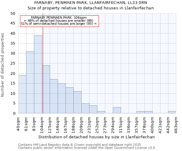 FARNABY, PENMAEN PARK, LLANFAIRFECHAN, LL33 0RN: Size of property relative to detached houses in Llanfairfechan