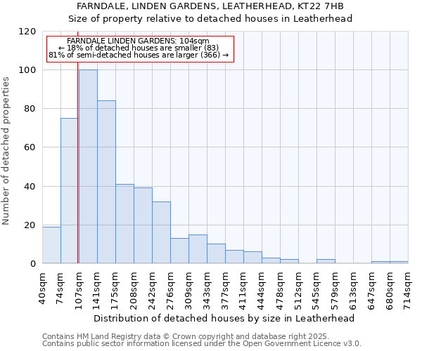 FARNDALE, LINDEN GARDENS, LEATHERHEAD, KT22 7HB: Size of property relative to detached houses in Leatherhead