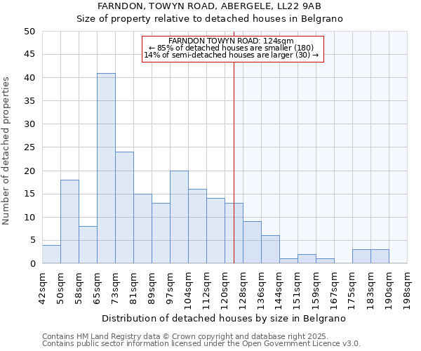 FARNDON, TOWYN ROAD, ABERGELE, LL22 9AB: Size of property relative to detached houses in Belgrano