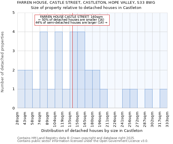 FARREN HOUSE, CASTLE STREET, CASTLETON, HOPE VALLEY, S33 8WG: Size of property relative to detached houses in Castleton