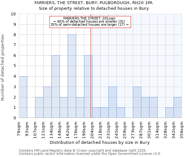 FARRIERS, THE STREET, BURY, PULBOROUGH, RH20 1PA: Size of property relative to detached houses in Bury