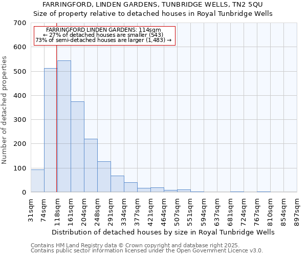 FARRINGFORD, LINDEN GARDENS, TUNBRIDGE WELLS, TN2 5QU: Size of property relative to detached houses in Royal Tunbridge Wells