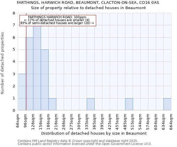 FARTHINGS, HARWICH ROAD, BEAUMONT, CLACTON-ON-SEA, CO16 0AS: Size of property relative to detached houses in Beaumont