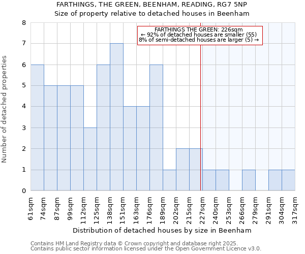 FARTHINGS, THE GREEN, BEENHAM, READING, RG7 5NP: Size of property relative to detached houses in Beenham