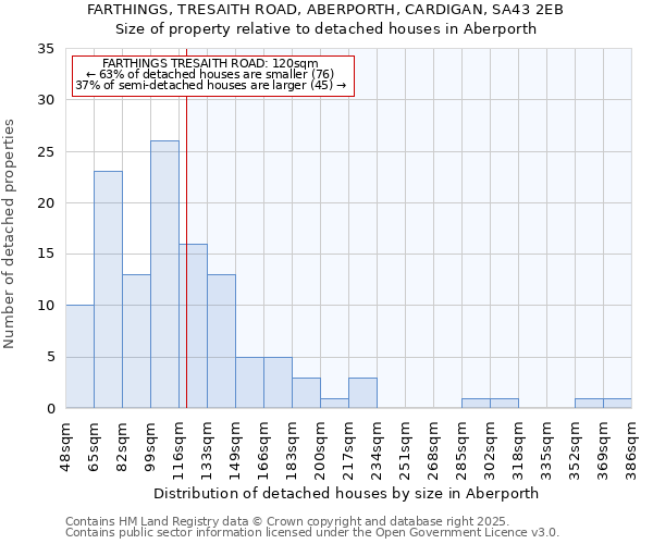 FARTHINGS, TRESAITH ROAD, ABERPORTH, CARDIGAN, SA43 2EB: Size of property relative to detached houses in Aberporth