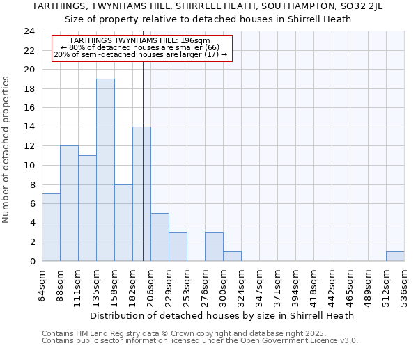 FARTHINGS, TWYNHAMS HILL, SHIRRELL HEATH, SOUTHAMPTON, SO32 2JL: Size of property relative to detached houses in Shirrell Heath