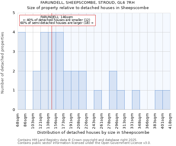 FARUNDELL, SHEEPSCOMBE, STROUD, GL6 7RH: Size of property relative to detached houses in Sheepscombe