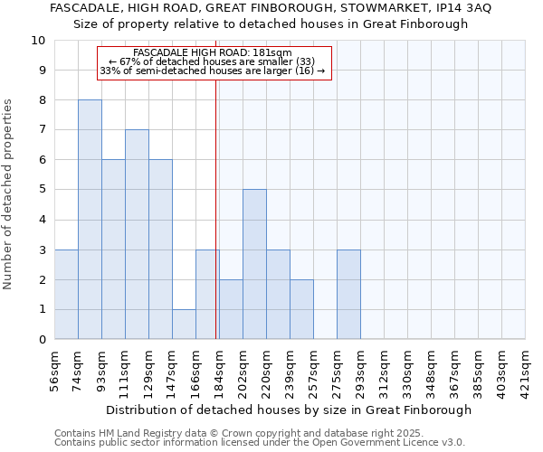 FASCADALE, HIGH ROAD, GREAT FINBOROUGH, STOWMARKET, IP14 3AQ: Size of property relative to detached houses in Great Finborough