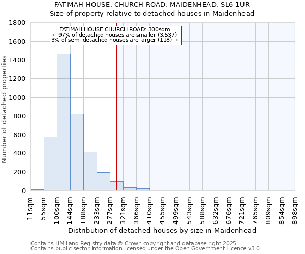 FATIMAH HOUSE, CHURCH ROAD, MAIDENHEAD, SL6 1UR: Size of property relative to detached houses in Maidenhead