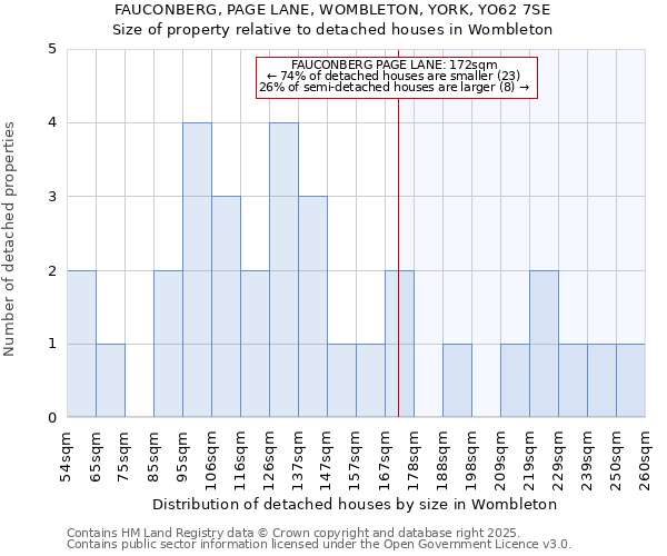 FAUCONBERG, PAGE LANE, WOMBLETON, YORK, YO62 7SE: Size of property relative to detached houses in Wombleton