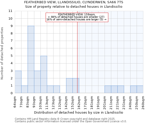 FEATHERBED VIEW, LLANDISSILIO, CLYNDERWEN, SA66 7TS: Size of property relative to detached houses in Llandissilio