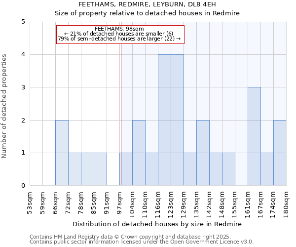 FEETHAMS, REDMIRE, LEYBURN, DL8 4EH: Size of property relative to detached houses in Redmire