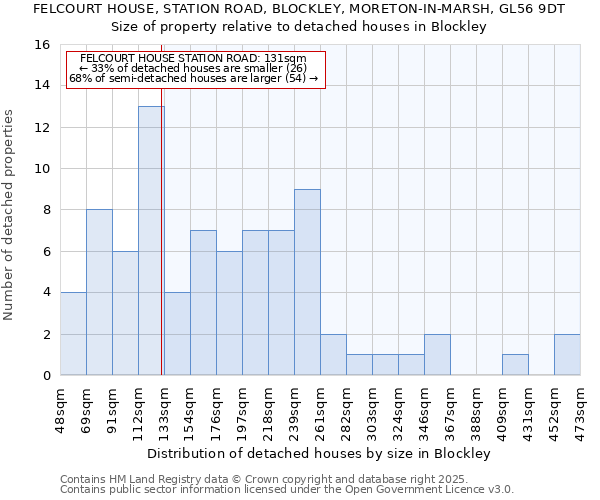 FELCOURT HOUSE, STATION ROAD, BLOCKLEY, MORETON-IN-MARSH, GL56 9DT: Size of property relative to detached houses in Blockley