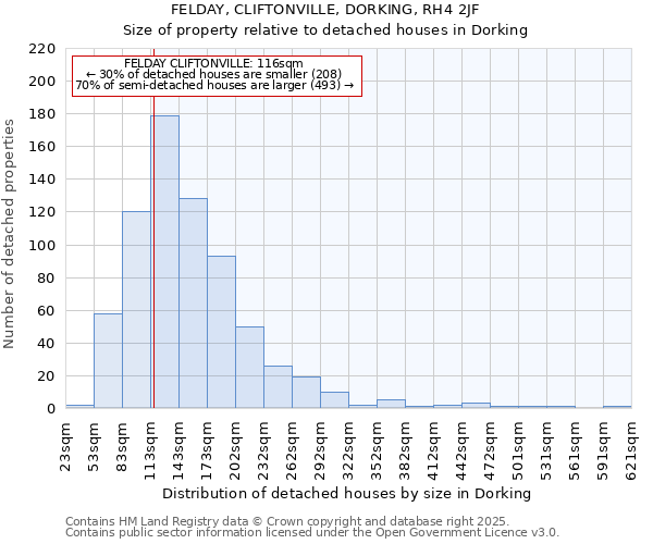 FELDAY, CLIFTONVILLE, DORKING, RH4 2JF: Size of property relative to detached houses in Dorking