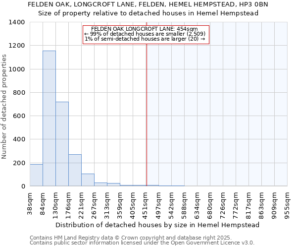 FELDEN OAK, LONGCROFT LANE, FELDEN, HEMEL HEMPSTEAD, HP3 0BN: Size of property relative to detached houses in Hemel Hempstead