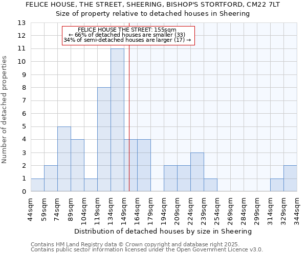 FELICE HOUSE, THE STREET, SHEERING, BISHOP'S STORTFORD, CM22 7LT: Size of property relative to detached houses in Sheering