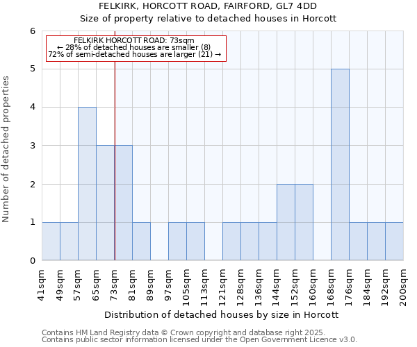 FELKIRK, HORCOTT ROAD, FAIRFORD, GL7 4DD: Size of property relative to detached houses in Horcott