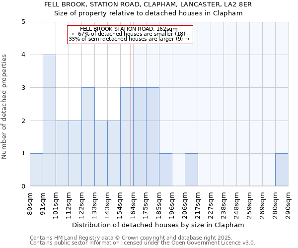 FELL BROOK, STATION ROAD, CLAPHAM, LANCASTER, LA2 8ER: Size of property relative to detached houses in Clapham