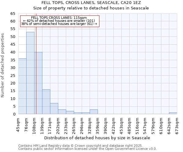 FELL TOPS, CROSS LANES, SEASCALE, CA20 1EZ: Size of property relative to detached houses in Seascale