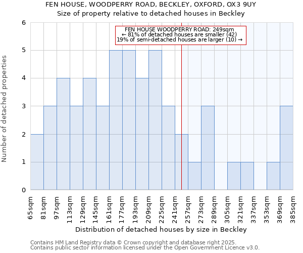 FEN HOUSE, WOODPERRY ROAD, BECKLEY, OXFORD, OX3 9UY: Size of property relative to detached houses in Beckley