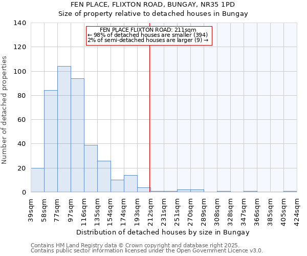 FEN PLACE, FLIXTON ROAD, BUNGAY, NR35 1PD: Size of property relative to detached houses in Bungay