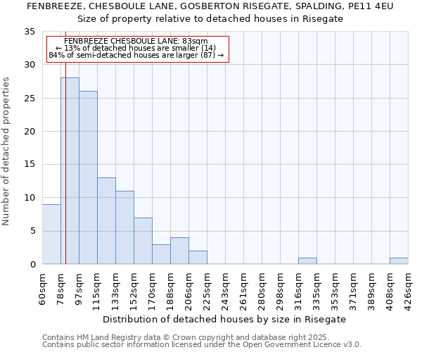 FENBREEZE, CHESBOULE LANE, GOSBERTON RISEGATE, SPALDING, PE11 4EU: Size of property relative to detached houses in Risegate