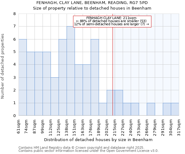 FENHAGH, CLAY LANE, BEENHAM, READING, RG7 5PD: Size of property relative to detached houses in Beenham