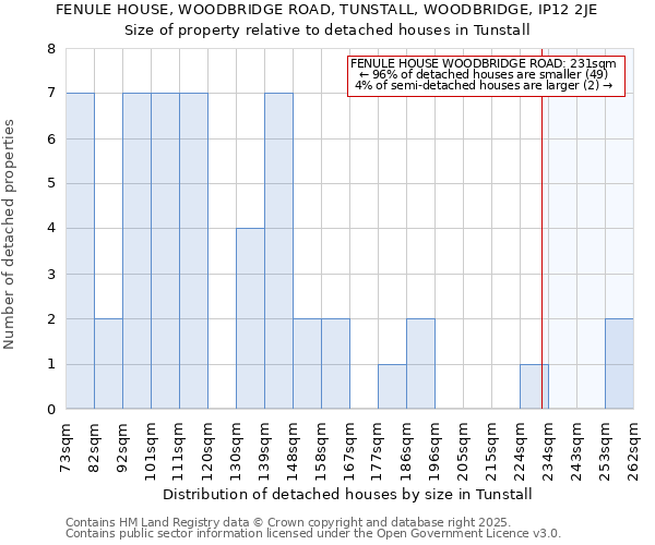 FENULE HOUSE, WOODBRIDGE ROAD, TUNSTALL, WOODBRIDGE, IP12 2JE: Size of property relative to detached houses in Tunstall