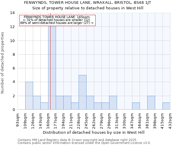 FENWYNDS, TOWER HOUSE LANE, WRAXALL, BRISTOL, BS48 1JT: Size of property relative to detached houses in West Hill