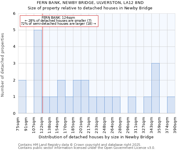 FERN BANK, NEWBY BRIDGE, ULVERSTON, LA12 8ND: Size of property relative to detached houses in Newby Bridge