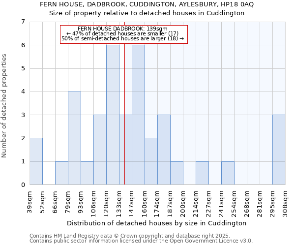 FERN HOUSE, DADBROOK, CUDDINGTON, AYLESBURY, HP18 0AQ: Size of property relative to detached houses in Cuddington