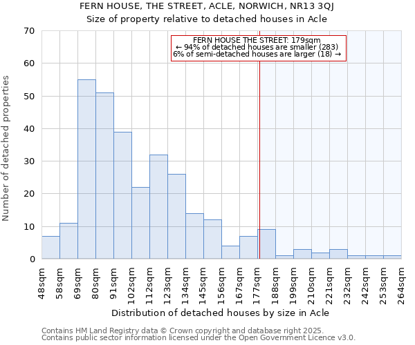 FERN HOUSE, THE STREET, ACLE, NORWICH, NR13 3QJ: Size of property relative to detached houses in Acle