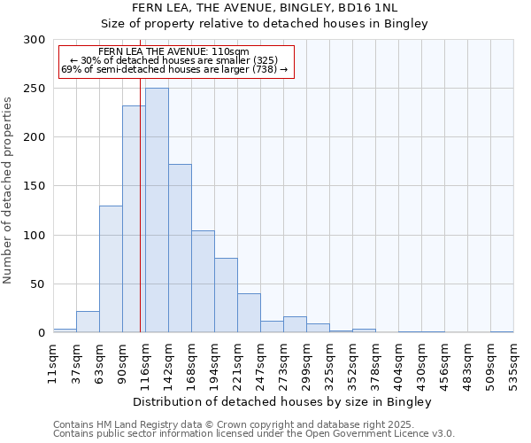 FERN LEA, THE AVENUE, BINGLEY, BD16 1NL: Size of property relative to detached houses in Bingley